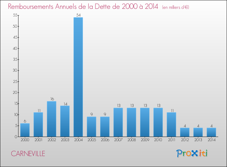 Evolution de l'annuité de la dette pour la commune de CARNEVILLE de 2000 à 2014 Annuités de la dette pour CARNEVILLE de 2000 à 2014