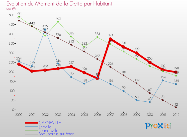 Evolution de la dette par habitant pour la commune de CARNEVILLE et les communes proches de 2000 à 2012 Comparaison de la dette par habitant pour CARNEVILLE et les communes voisines de 2000 à 2012