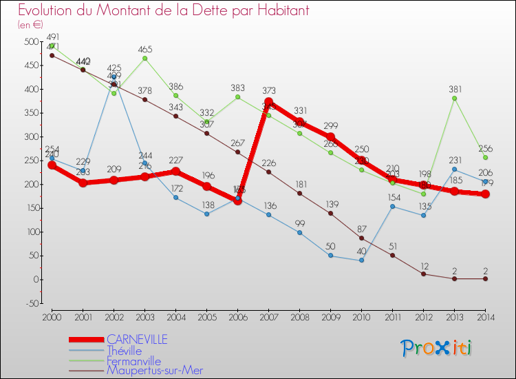 Evolution de la dette par habitant pour la commune de CARNEVILLE et les communes proches de 2000 à 2014 Comparaison de la dette par habitant pour CARNEVILLE et les communes voisines de 2000 à 2014