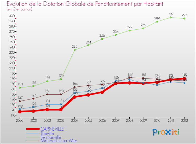 Evolution et montant de la dotation globale de fonctionnement par Habitant pour CARNEVILLE et les communes proches Comparaison des dotations globales de fonctionnement par habitant pour CARNEVILLE et les communes voisines