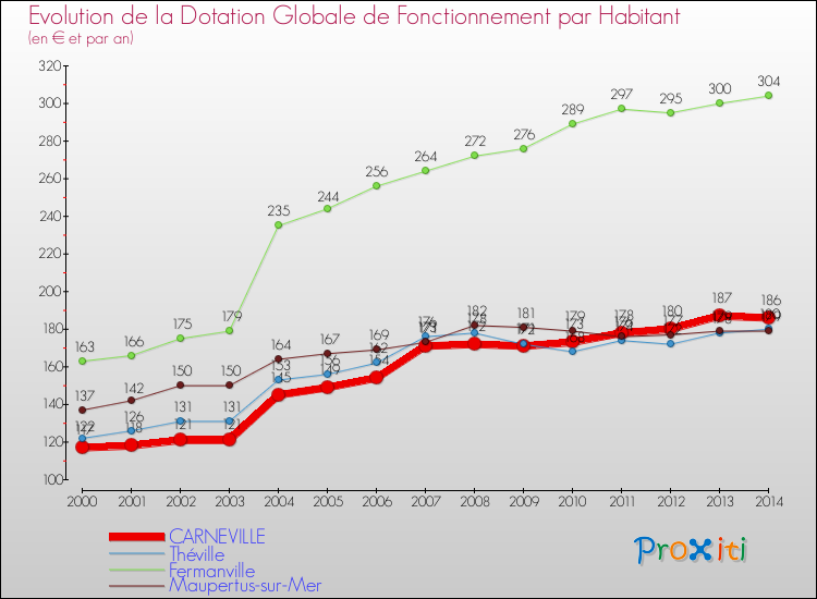Evolution et montant de la dotation globale de fonctionnement par Habitant pour CARNEVILLE et les communes proches de 2000 à 2014. Comparaison des dotations globales de fonctionnement par habitant pour CARNEVILLE et les communes voisines de 2000 à 2014.