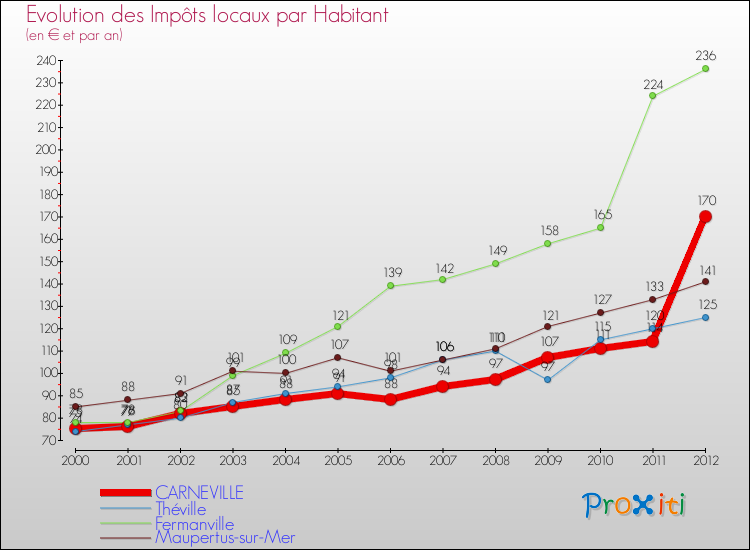 Evolution et montant des impôts locaux par Habitant pour CARNEVILLE et les communes proches Comparaison des impôts locaux par habitant pour CARNEVILLE et les communes voisines