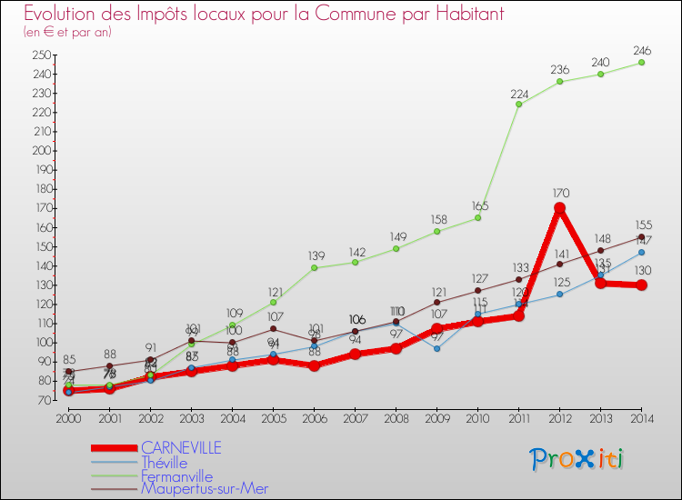 Evolution et montant des impôts locaux par Habitant pour CARNEVILLE et les communes proches de 2000 à 2014 Comparaison des impôts locaux par habitant pour CARNEVILLE et les communes voisines de 2000 à 2014