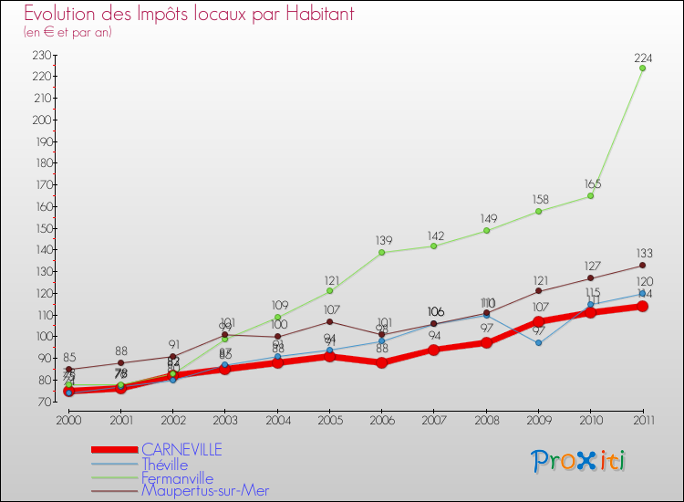 Evolution et montant des impôts locaux par Habitant pour CARNEVILLE et les communes proches Comparaison des impôts locaux par habitant pour CARNEVILLE et les communes voisines