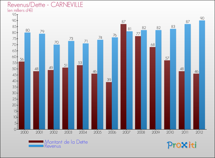 Evolution comparée de la dette et des revenus pour la commune de CARNEVILLE de 2000 à 2012 Comparaison de la dette et des revenus pour CARNEVILLE de 2000 à 2012