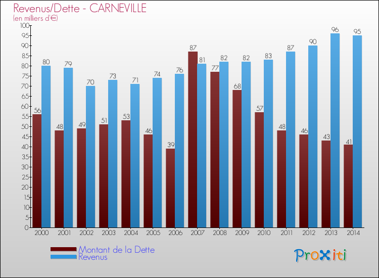 Evolution comparée de la dette et des revenus pour la commune de CARNEVILLE de 2000 à 2014 Comparaison de la dette et des revenus pour CARNEVILLE de 2000 à 2014