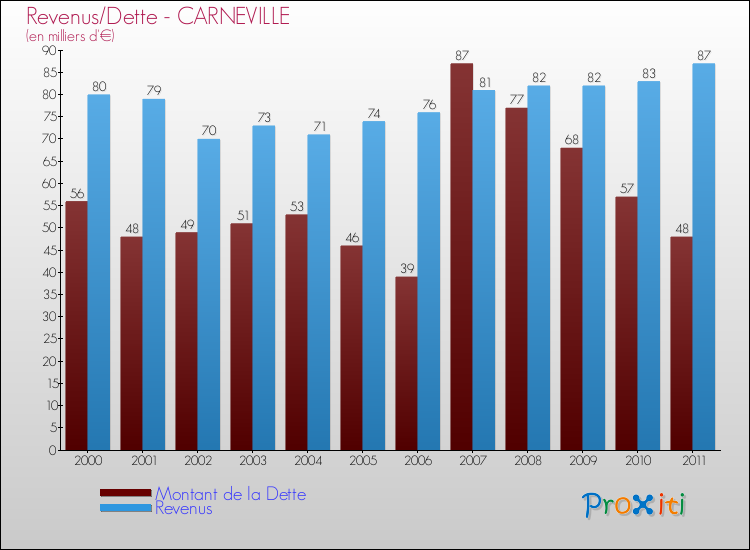 Evolution comparée de la dette et des revenus pour la commune de CARNEVILLE de 2000 à 2011 Comparaison de la dette et des revenus pour CARNEVILLE de 2000 à 2011