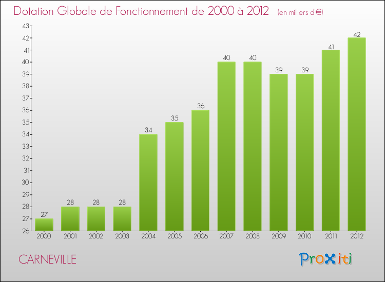 Evolution du montant de la Dotation Globale de Fonctionnement pour la commune de CARNEVILLE de 2000 à 2012 Evolution du montant de la Dotation Globale de Fonctionnement pour CARNEVILLE de 2000 à 2012
