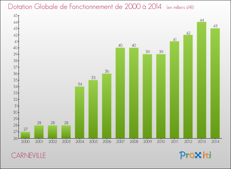 Evolution du montant de la Dotation Globale de Fonctionnement pour la commune de CARNEVILLE de 2000 à 2014 Evolution du montant de la Dotation Globale de Fonctionnement pour CARNEVILLE de 2000 à 2014