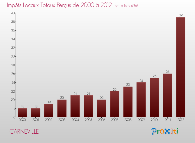 Evolution des Impôts Locaux pour la commune de CARNEVILLE de 2000 à 2012 Evolution des Impôts Locaux pour CARNEVILLE de 2000 à 2012