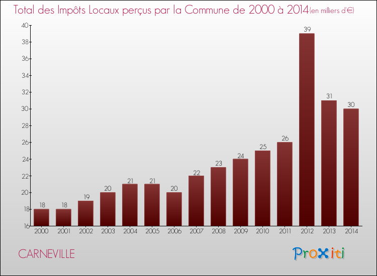 Evolution des Impôts Locaux pour la commune de CARNEVILLE de 2000 à 2014 Evolution des Impôts Locaux pour CARNEVILLE de 2000 à 2014