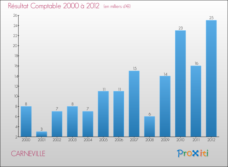 Evolution du résultat comptable pour la commune de CARNEVILLE de 2000 à 2012 Evolution du résultat comptable pour CARNEVILLE de 2000 à 2012