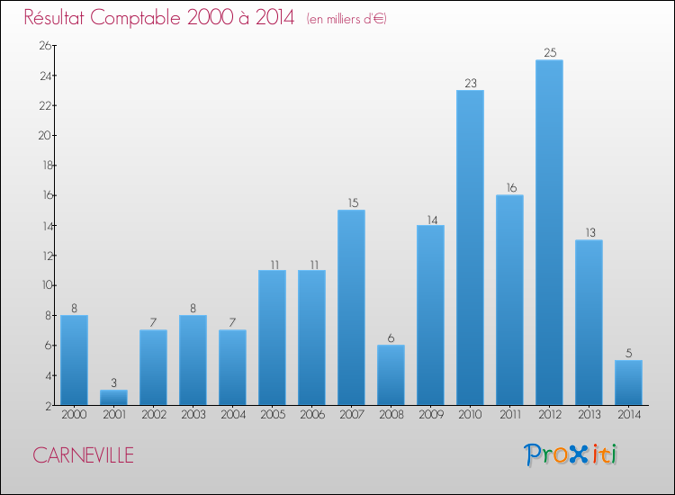 Evolution du résultat comptable pour la commune de CARNEVILLE de 2000 à 2014 Evolution du résultat comptable pour CARNEVILLE de 2000 à 2014