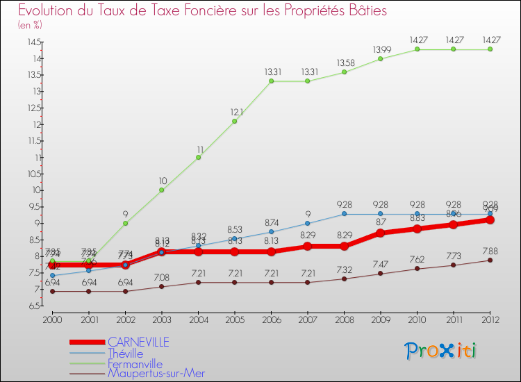 Evolution du taux de la taxe foncière sur le bati pour CARNEVILLE et les communes proches de 2000 à 2012 Comparaison des taux de taxe foncière sur le bati pour CARNEVILLE et les communes voisines de 2000 à 2012