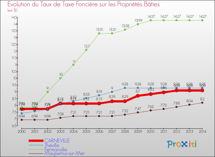 Evolution du taux de la taxe foncière sur le bati pour CARNEVILLE et les communes proches de 2000 à 2014 Comparaison des taux de taxe foncière sur le bati pour CARNEVILLE et les communes voisines de 2000 à 2014
