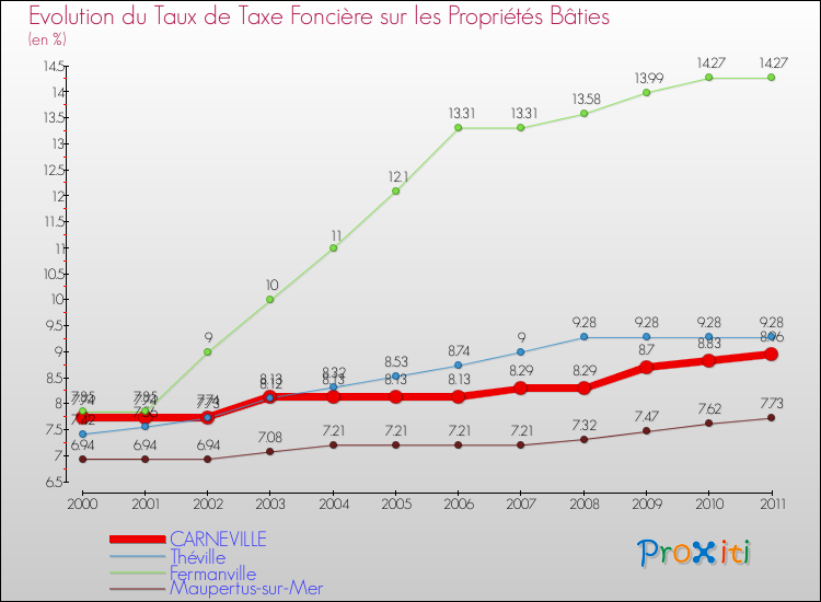 Evolution du taux de la taxe foncière sur le bati pour CARNEVILLE et les communes proches Comparaison des taux de taxe foncière sur le bati pour CARNEVILLE et les communes voisines