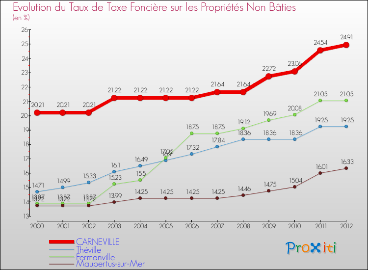 Evolution du taux de la taxe foncière sur les immeubles et terrains non batis pour CARNEVILLE et les communes proches de 2000 à 2012 Comparaison des taux de la taxe foncière sur les immeubles et terrains non batis pour CARNEVILLE et les communes voisines de 2000 à 2012