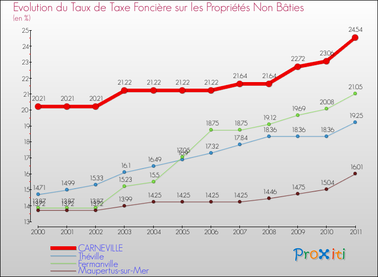 Evolution du taux de la taxe foncière sur les immeubles et terrains non batis pour CARNEVILLE et les communes proches Comparaison des taux de la taxe foncière sur les immeubles et terrains non batis pour CARNEVILLE et les communes voisines