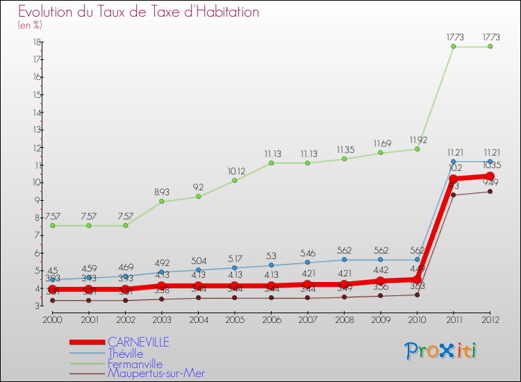 Evolution du taux de la taxe d'habitation pour CARNEVILLE et les communes proches Comparaison des taux de la taxe d'habitation pour CARNEVILLE et les communes voisines