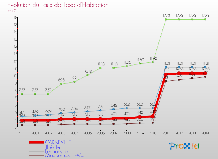 Evolution du taux de la taxe d'habitation pour CARNEVILLE et les communes proches de 2000 à 2014 Comparaison des taux de la taxe d'habitation pour CARNEVILLE et les communes voisines de 2000 à 2014