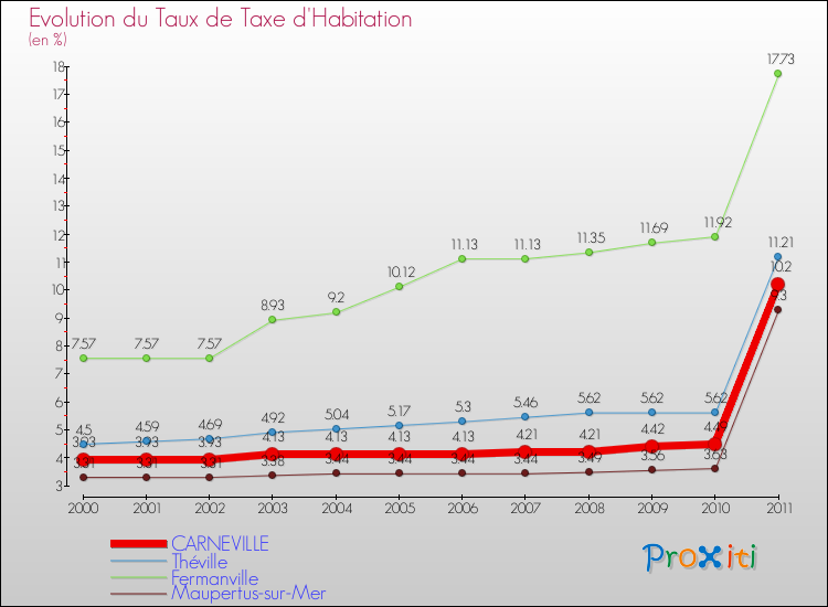 Evolution du taux de la taxe d'habitation pour CARNEVILLE et les communes proches Comparaison des taux de la taxe d'habitation pour CARNEVILLE et les communes voisines