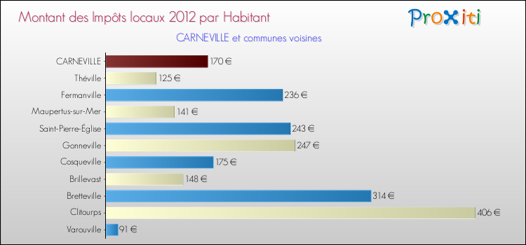 Montant des impôts locaux par Habitant pour CARNEVILLE et les communes proches Comparaison des impôts locaux par habitant pour CARNEVILLE et les communes voisines