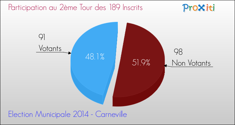 Participation au 2ème Tour des Elections Municipales 2014 de la commune de Carneville Elections Municipales 2014 - Participation au 2ème Tour pour la commune de Carneville
