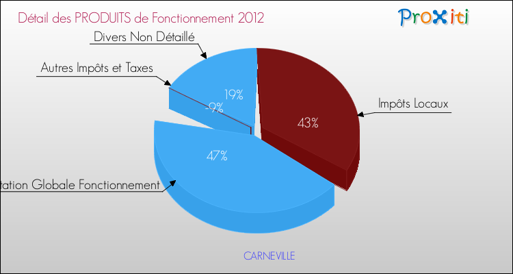 Décomposition du Budget de Fonctionnement 2012 de la commune de CARNEVILLE Budget de Fonctionnement 2012 pour la commune de CARNEVILLE