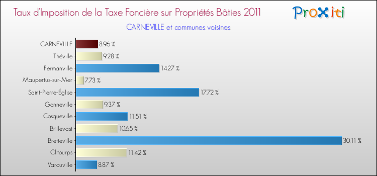 Taux d'imposition de la taxe foncière sur le bati 2011 pour CARNEVILLE et les communes proches Comparaison des taux d'imposition de la taxe foncière sur le bati 2011 pour CARNEVILLE et les communes voisines
