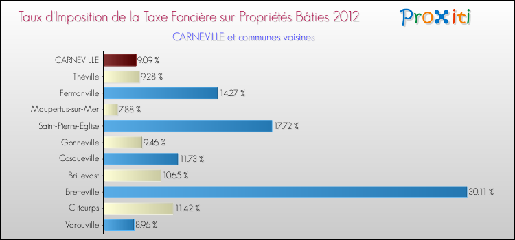 Taux d'imposition de la taxe foncière sur le bati 2012 pour CARNEVILLE et les communes proches Comparaison des taux d'imposition de la taxe foncière sur le bati 2012 pour CARNEVILLE et les communes voisines