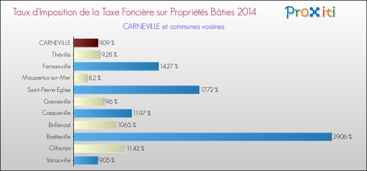 Taux d'imposition de la taxe foncière sur le bati 2014 pour CARNEVILLE et les communes proches Comparaison des taux d'imposition de la taxe foncière sur le bati 2014 pour CARNEVILLE et les communes voisines