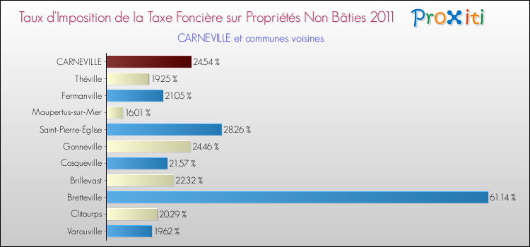 Taux d'imposition de la taxe foncière sur les immeubles et terrains non batis 2011 pour CARNEVILLE et les communes proches Comparaison des taux d'imposition de la taxe foncière sur les immeubles et terrains non batis 2011 pour CARNEVILLE et les communes voisines