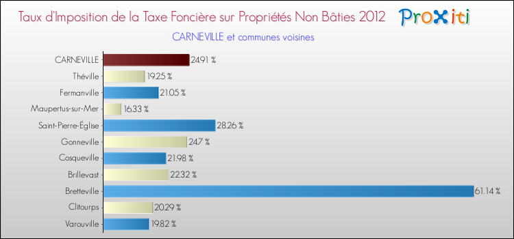 Taux d'imposition de la taxe foncière sur les immeubles et terrains non batis 2012 pour CARNEVILLE et les communes proches Comparaison des taux d'imposition de la taxe foncière sur les immeubles et terrains non batis 2012 pour CARNEVILLE et les communes voisines