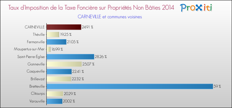 Taux d'imposition de la taxe foncière sur les immeubles et terrains non batis 2014 pour CARNEVILLE et les communes proches Comparaison des taux d'imposition de la taxe foncière sur les immeubles et terrains non batis 2014 pour CARNEVILLE et les communes voisines