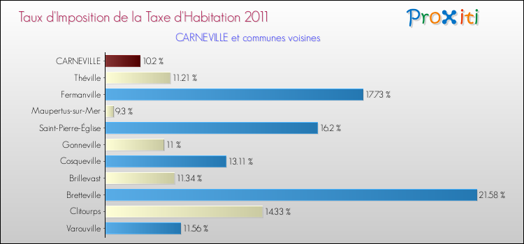 Taux d'imposition de la taxe d'habitation 2011 pour CARNEVILLE et les communes proches Comparaison des taux d'imposition de la taxe d'habitation 2011 pour CARNEVILLE et les communes voisines