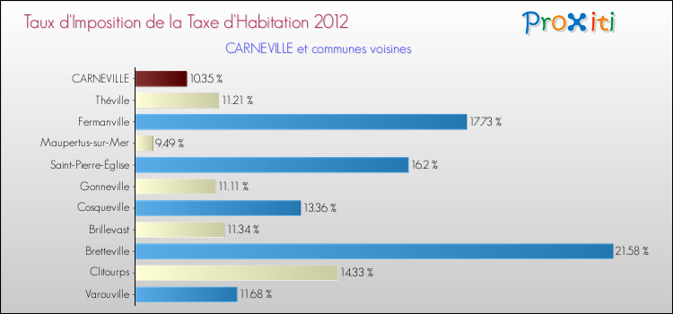 Taux d'imposition de la taxe d'habitation 2012 pour CARNEVILLE et les communes proches Comparaison des taux d'imposition de la taxe d'habitation 2012 pour CARNEVILLE et les communes voisines
