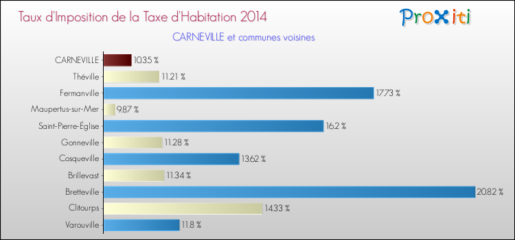 Taux d'imposition de la taxe d'habitation 2014 pour CARNEVILLE et les communes proches Comparaison des taux d'imposition de la taxe d'habitation 2014 pour CARNEVILLE et les communes voisines