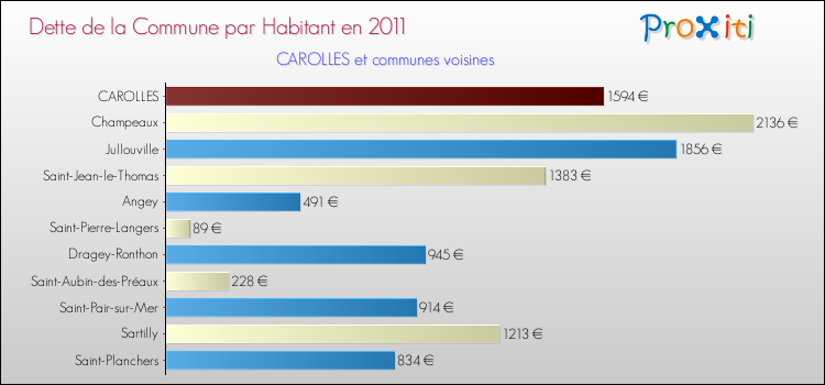 Dette par habitant de la commune en 2011 pour CAROLLES et les communes proches Comparaison de la dette par habitant de la commune en 2011 pour CAROLLES et les communes voisines