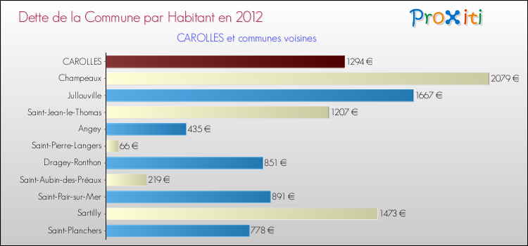 Dette par habitant de la commune en 2012 pour CAROLLES et les communes proches Comparaison de la dette par habitant de la commune en 2012 pour CAROLLES et les communes voisines