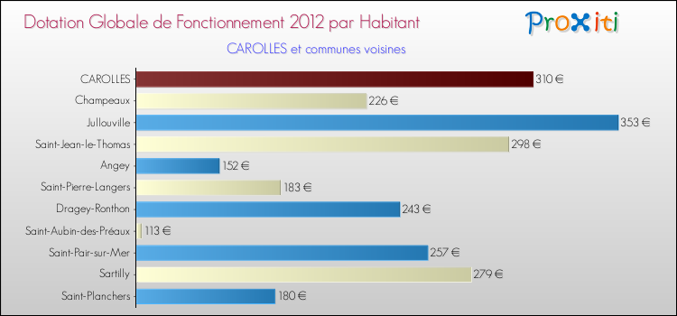 Montant des dotations globales de fonctionnement DGF par Habitant pour CAROLLES et les communes proches Comparaison des des dotations globales de fonctionnement DGF par habitant pour CAROLLES et les communes voisines