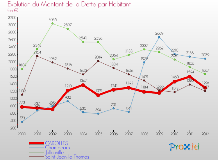 Evolution de la dette par habitant pour la commune de CAROLLES et les communes proches de 2000 à 2012 Comparaison de la dette par habitant pour CAROLLES et les communes voisines de 2000 à 2012