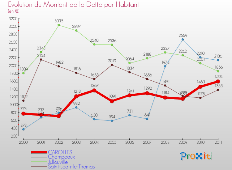 Evolution de la dette par habitant pour la commune de CAROLLES et les communes proches Comparaison de la dette par habitant pour CAROLLES et les communes voisines
