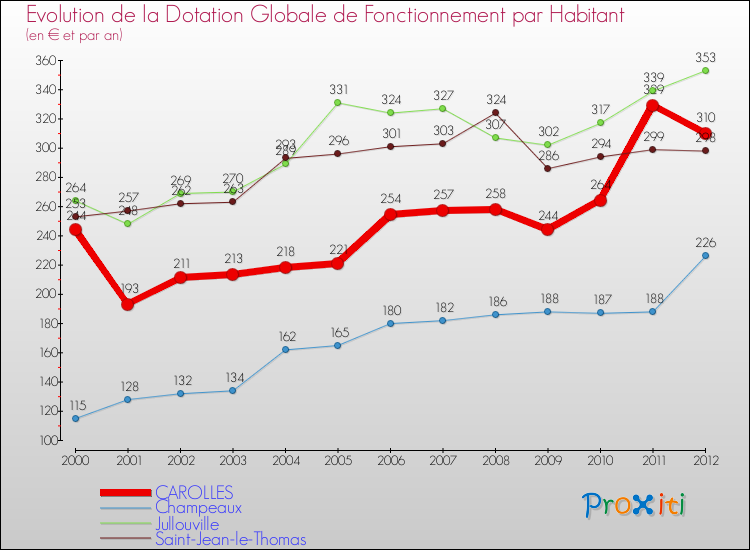 Evolution et montant de la dotation globale de fonctionnement par Habitant pour CAROLLES et les communes proches Comparaison des dotations globales de fonctionnement par habitant pour CAROLLES et les communes voisines