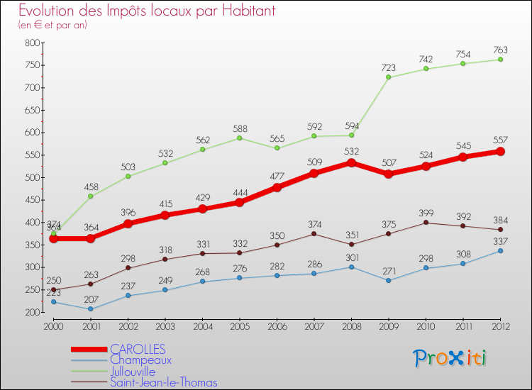 Evolution et montant des impôts locaux par Habitant pour CAROLLES et les communes proches Comparaison des impôts locaux par habitant pour CAROLLES et les communes voisines