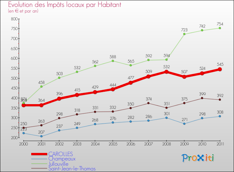 Evolution et montant des impôts locaux par Habitant pour CAROLLES et les communes proches Comparaison des impôts locaux par habitant pour CAROLLES et les communes voisines