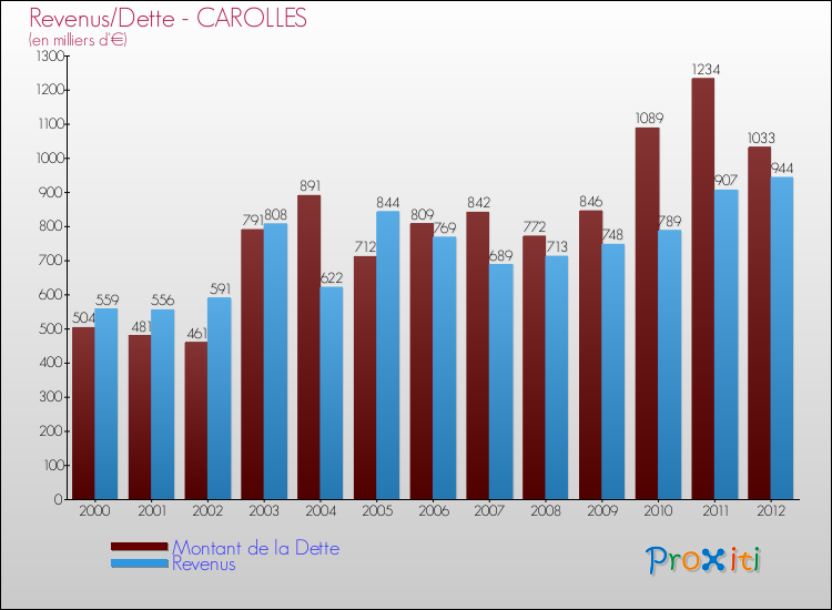 Evolution comparée de la dette et des revenus pour la commune de CAROLLES de 2000 à 2012 Comparaison de la dette et des revenus pour CAROLLES de 2000 à 2012