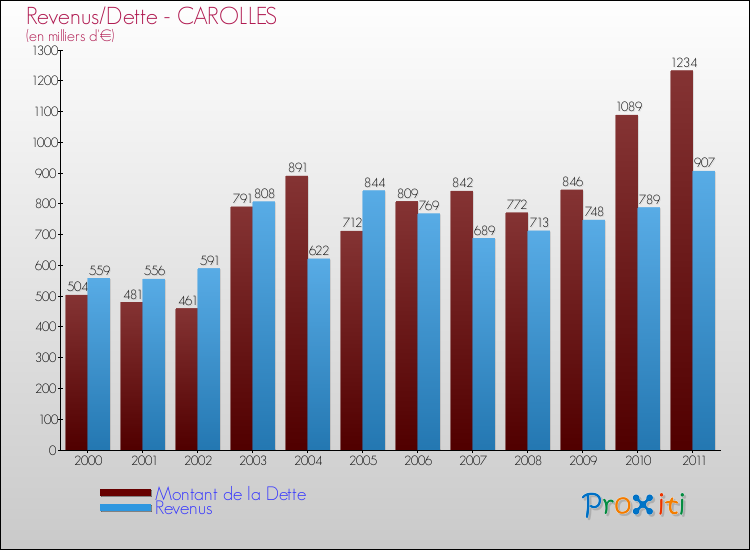 Evolution comparée de la dette et des revenus pour la commune de CAROLLES de 2000 à 2011 Comparaison de la dette et des revenus pour CAROLLES de 2000 à 2011