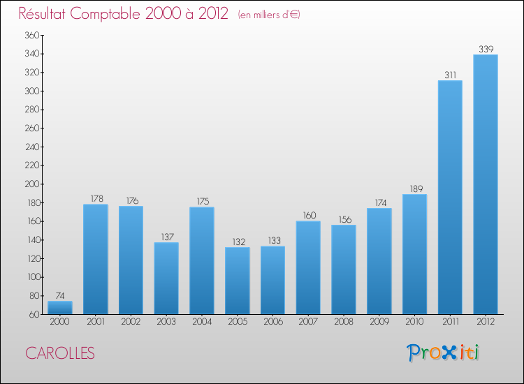 Evolution du résultat comptable pour la commune de CAROLLES de 2000 à 2012 Evolution du résultat comptable pour CAROLLES de 2000 à 2012