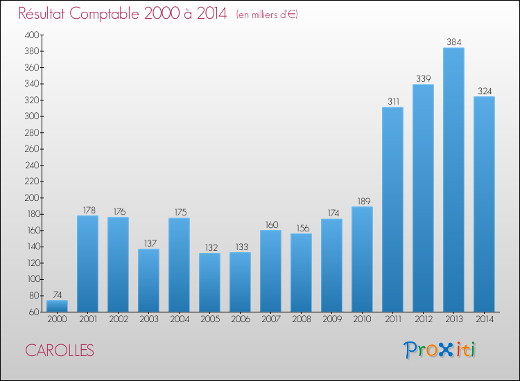 Evolution du résultat comptable pour la commune de CAROLLES de 2000 à 2014 Evolution du résultat comptable pour CAROLLES de 2000 à 2014