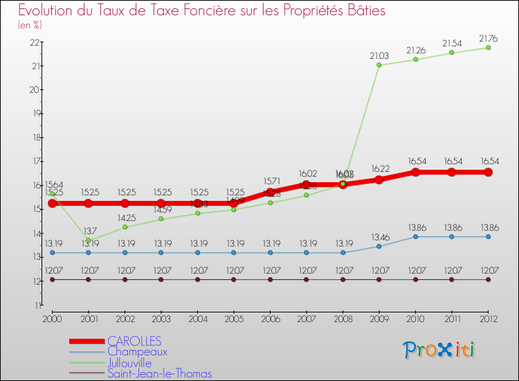 Evolution du taux de la taxe foncière sur le bati pour CAROLLES et les communes proches de 2000 à 2012 Comparaison des taux de taxe foncière sur le bati pour CAROLLES et les communes voisines de 2000 à 2012